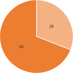 26 self-identified as indigenous and 59 as non-indigenous