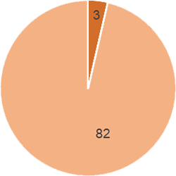 3 victims received compensation and 82 did not