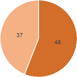 48 were men and 37 were women