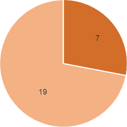 Nepal submitted information to the HRC in 7 cases, and failed to do so in 19 cases