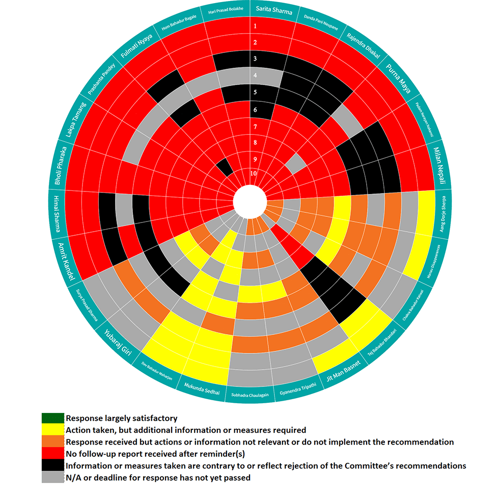 Implementation Status