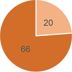 20 were children and 66 were adults when the crimes occurred