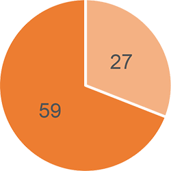 27 self-identified as indigenous and 59 as non-indigenous