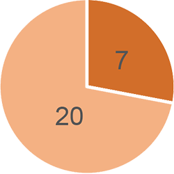 Nepal submitted information to the HRC in 7 cases, and failed to do so in 20 cases